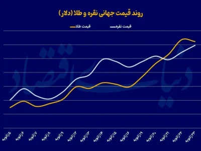 پیش بینی مهم گلدمن ساکس از قیمت طلا + نمودار