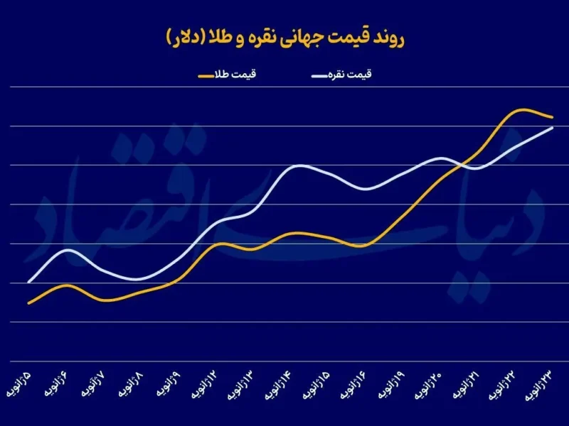 پیش بینی مهم گلدمن ساکس از قیمت طلا + نمودار