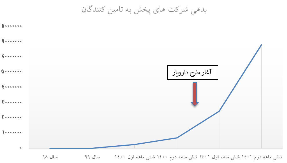 پیشنهادی طلایی برای برون رفت از مشکلات زنجیره تأمین مالی دارو پیشنهادی طلایی برای برون رفت از مشکلات زنجیره تأمین مالی دارو