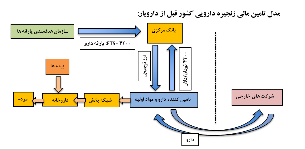 پیشنهادی طلایی برای برون رفت از مشکلات زنجیره تأمین مالی دارو پیشنهادی طلایی برای برون رفت از مشکلات زنجیره تأمین مالی دارو