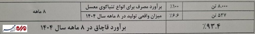 ۲۷ درصد بازار سیگار و ۹۳ درصد بازار تنباکو در اختیار قاچاقچیان است ۲۷ درصد بازار سیگار و ۹۳ درصد بازار تنباکو در اختیار قاچاقچیان است