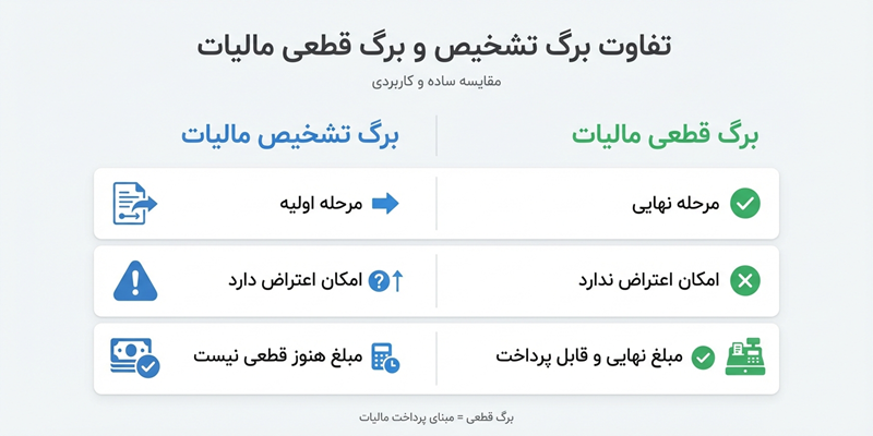 تفاوت برگ تشخیص و مالیات قطعی