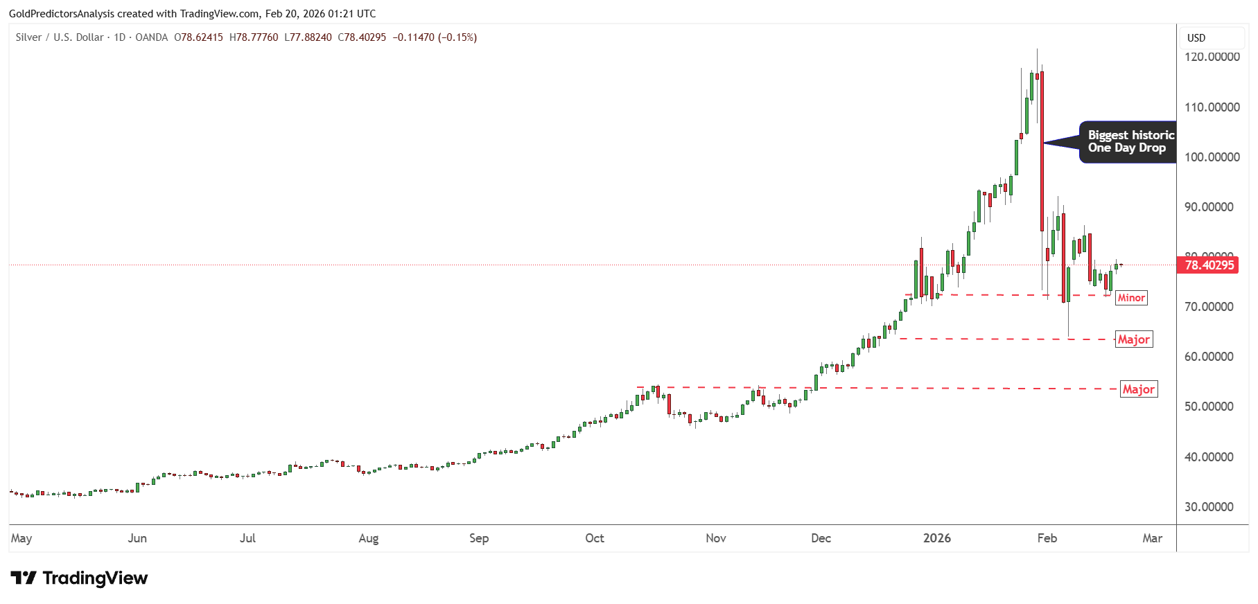 gold to silver ratio