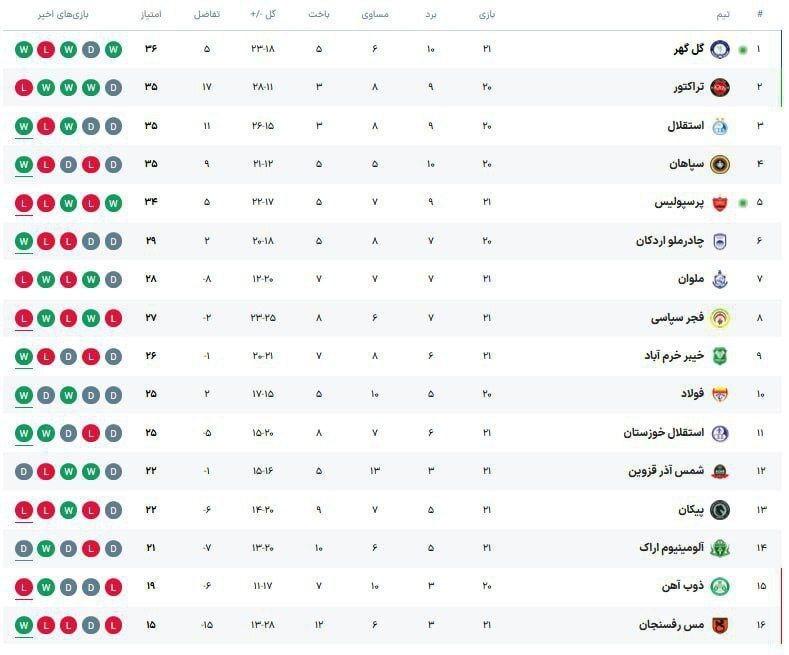 جدول لیگ برتر فوتبال ایران در پایان روز دوم هفته بیستویکم جدول لیگ برتر فوتبال ایران در پایان روز دوم هفته بیستویکم