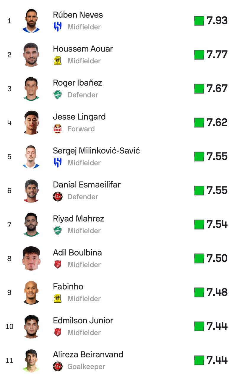بیرانوند و اسماعیلی‌فر در جمع بهترین‌های آسیا+ عکس