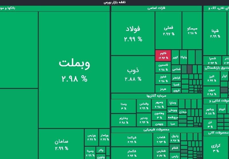 رشد ۱۰ هزار واحدی شاخص بورس/ هم‌وزن منفی ماند