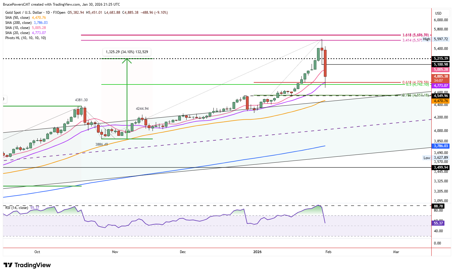 ریزش سنگین قیمت انس جهانی طلا؛ اصلاح موقت یا تغییر روند بازار؟ Spot gold daily chart shows sharp one-day selloff.