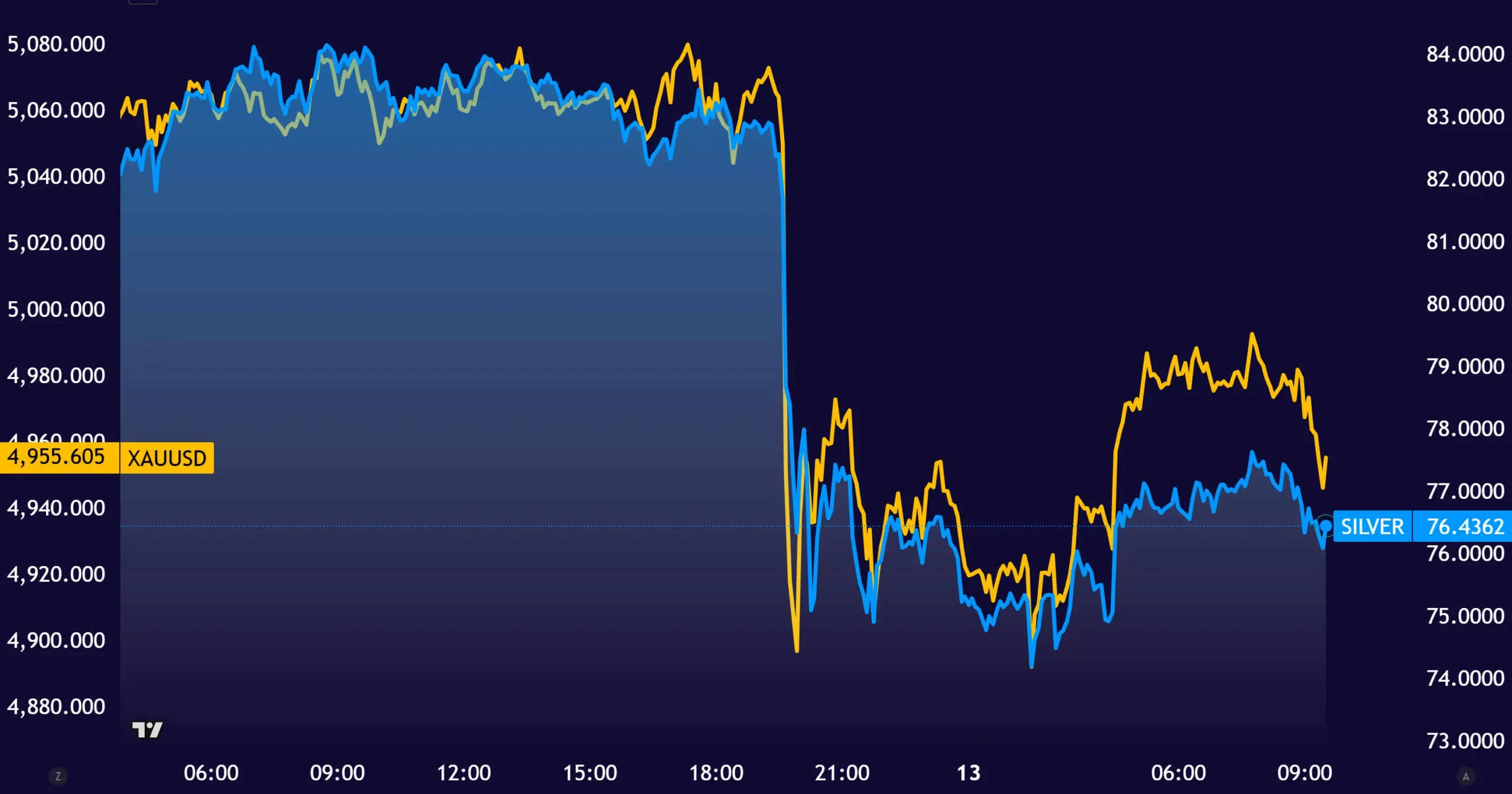 ریزش شوکهکننده طلا و نقره همزمان با افت بورس آمریکا image_2026-02-13_09-33-37