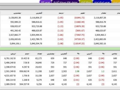 شاخص کل مثبت، هم وزن منفی/طلایی ها مثبت شدند