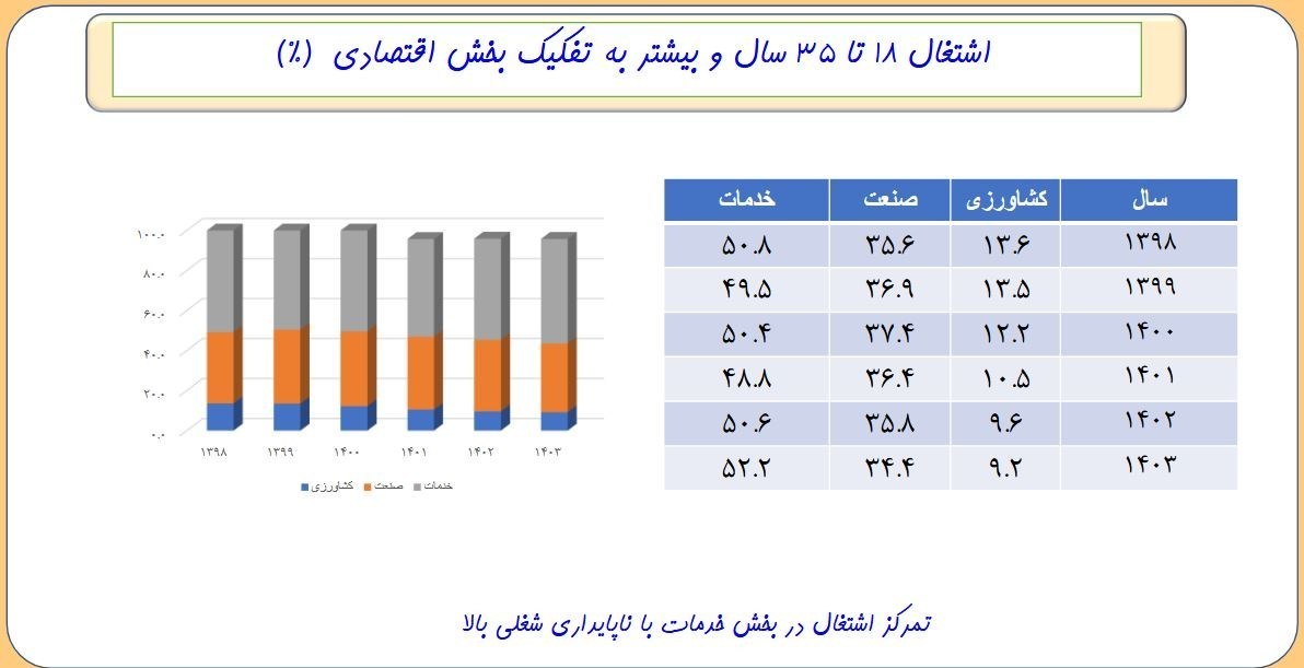 بیکاری , نرخ بیکاری ایران , 