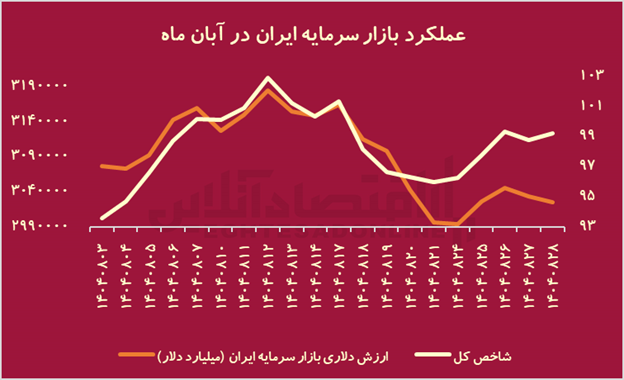 تراژدی ۱۴۰۴؛ جنگ با آمریکا چه بلایی بر سر بورس ایران آورد؟