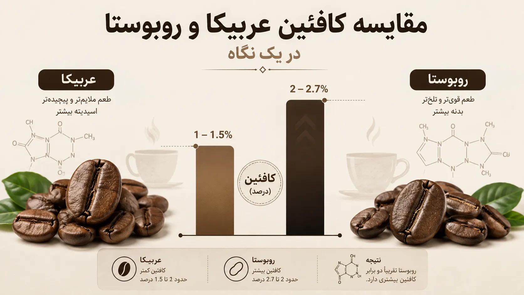 درصد کافئین عربیکا و روبوستا؛ کدام قهوه کافئین بیشتری دارد؟